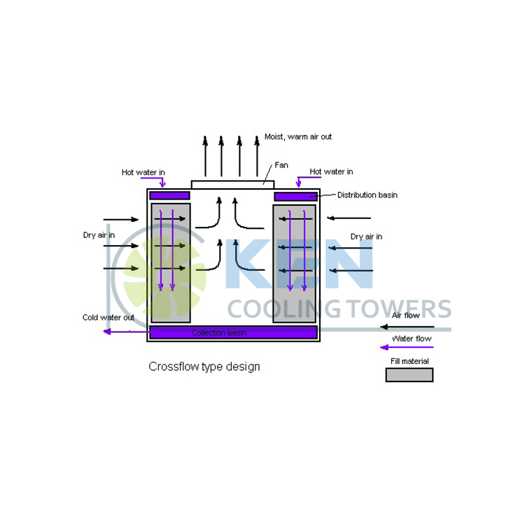 Cross Flow Cooling Tower1