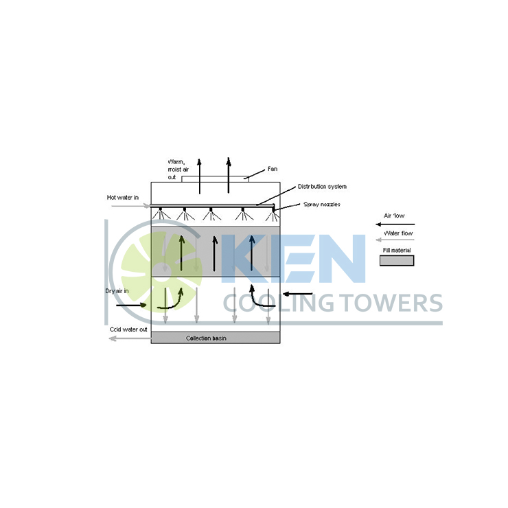 Cross Flow Cooling Tower2