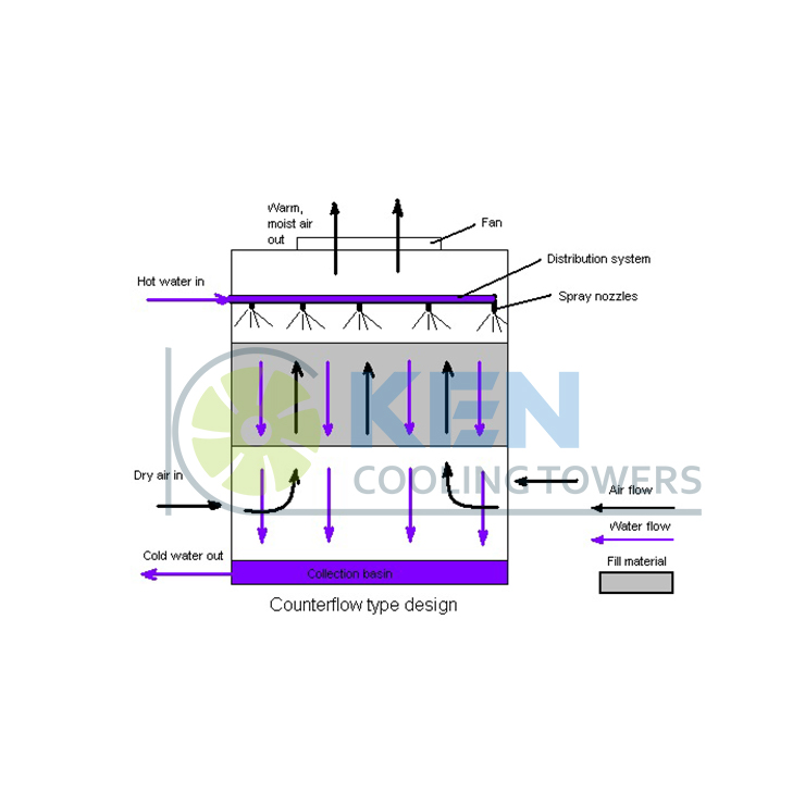 Cross Flow Cooling Tower3